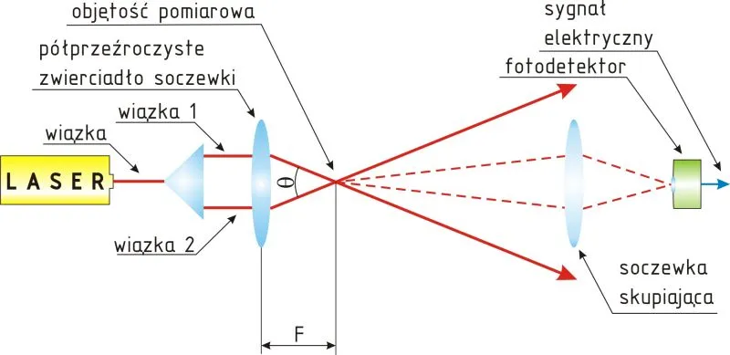 Schemat układu pomiarowego LDA: laser, dzielnik wiązki, soczewka, objętość pomiarowa, soczewka skupiająca i fotodetektor