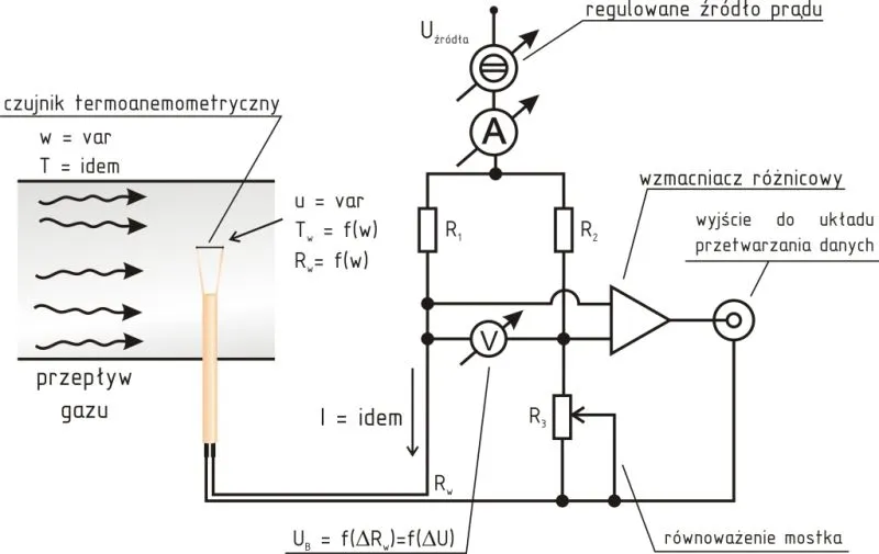 Schemat termoanemometru w układzie stałoprądowym (I = const): czujnik, mostek i wzmacniacz różnicowy